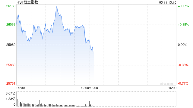 港股午评：恒指涨0.08% 科指涨0.26% 锂电池股强势 汽车股大涨 宁德时代涨超8% 蔚来涨超16%