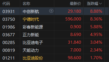 港股午评：恒指涨0.08% 科指涨0.26% 锂电池股强势 汽车股大涨 宁德时代涨超8% 蔚来涨超16%