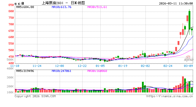 午评：国内期货主力合约涨跌互现 原油跌超10%