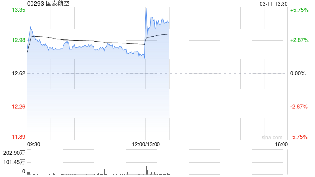 国泰航空将于5月7日派发第二次中期股息每股0.64港元