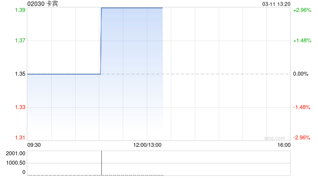 卡宾发布2025年度业绩 股东应占溢利3061.5万元同比增长11.67%