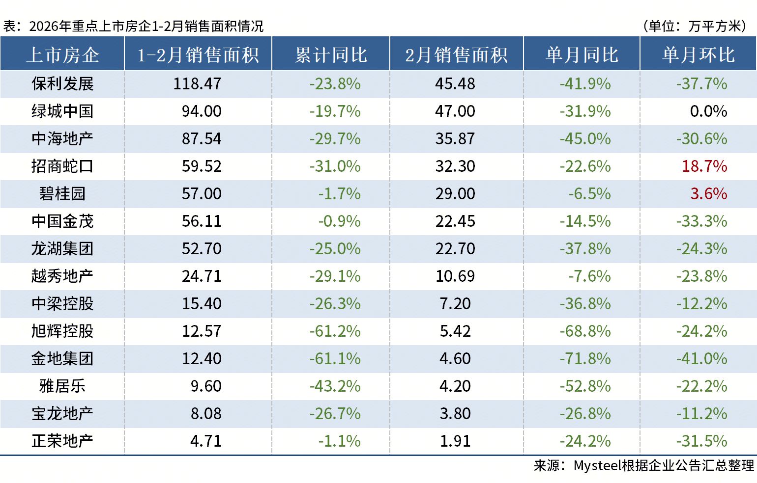 2月14家重点房企销售额同比下降35.2%