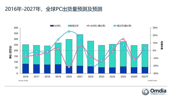 存储短缺重创PC市场！2026年出货大跌12%：入门级PC末日来了