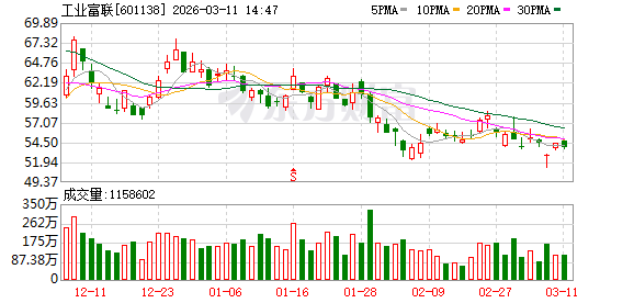 工业富联2025年营收突破9000亿元 拟分红派现超194亿元