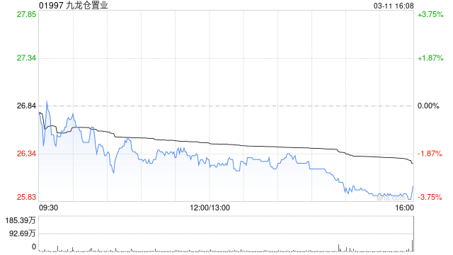 花旗：九龙仓置业租户销售回暖 料股息稳步增长 目标价31.6港元
