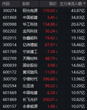 600075，涨停！3股获巨资抢筹，这一板块午后集体爆发，发生了什么？