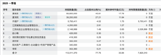 长龄液压控制权交接，夏继发家族让出29.99%股份，无锡核芯破浪持股升至41.99% | 长三角资本局