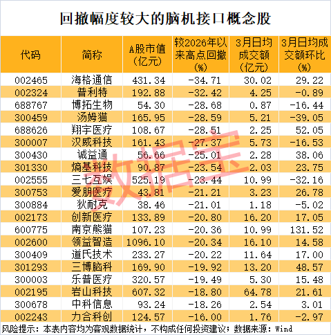 603629，尾盘突然涨停！脑机接口迎重磅利好，多只概念股已大幅回撤
