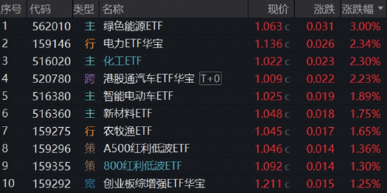 新能源大爆发，华宝基金电力ETF（159146）连飙新高！涨价行情持续，化工午后崛起，防御资产再秀肌肉