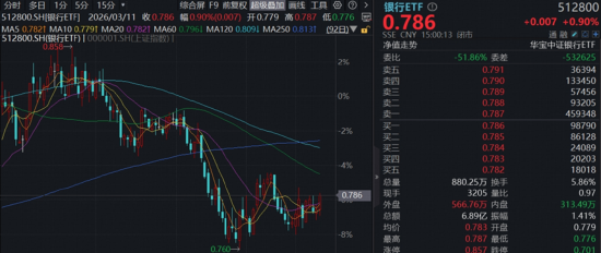 新能源大爆发，华宝基金电力ETF（159146）连飙新高！涨价行情持续，化工午后崛起，防御资产再秀肌肉