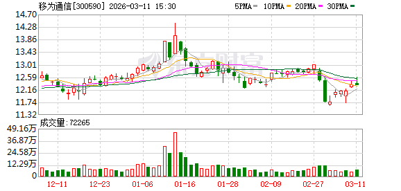 移为通信2026年激励计划：股票权益不超过241万股，授予价6.42元/股