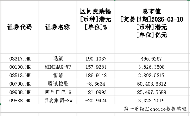 有AI新贵市值日跌200余亿港元，暴涨暴跌估值争议再起