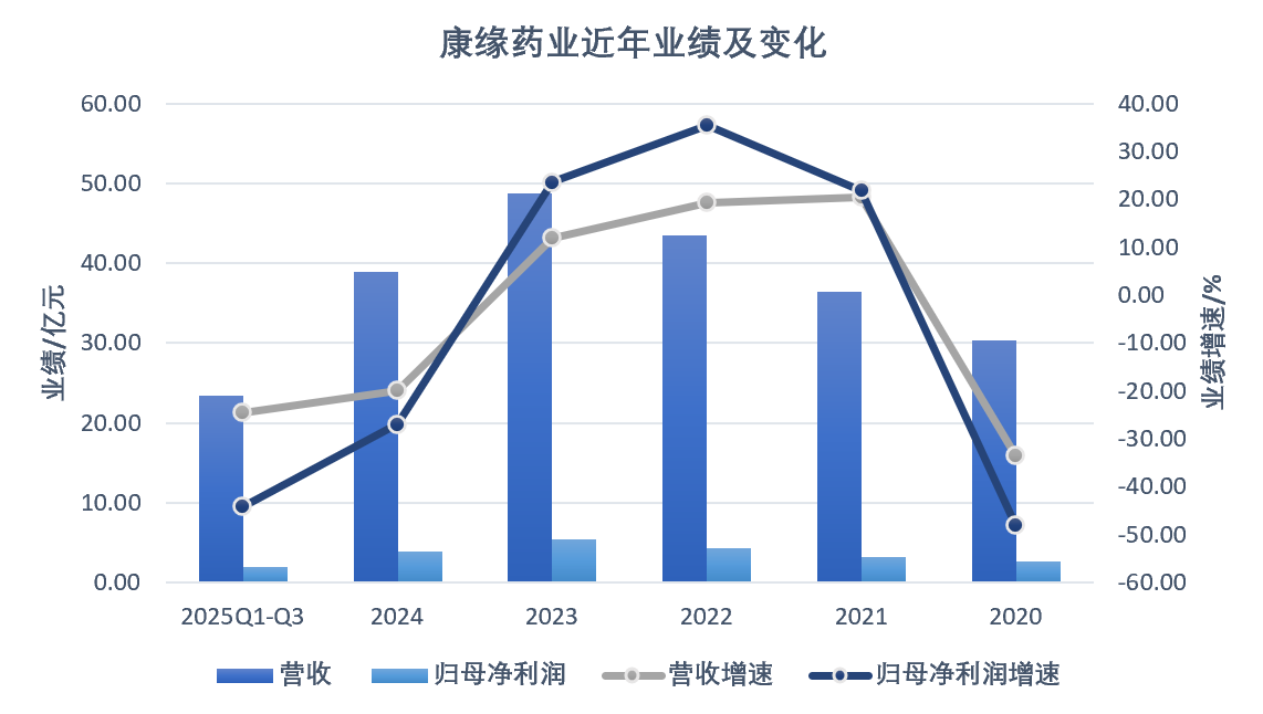 康缘药业回应核心品种改剂型后未获批：药审流程问题、与药无关