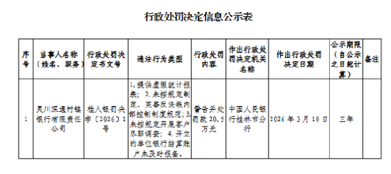 灵川深通村镇银行被罚20.5万元：提供虚假统计报表等