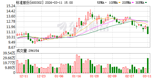 标准股份龙虎榜：营业部净卖出3285.61万元