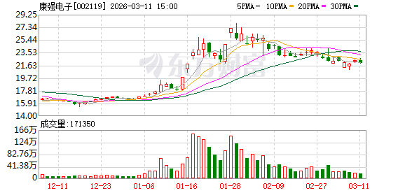 康强电子大宗交易成交4634.44万元
