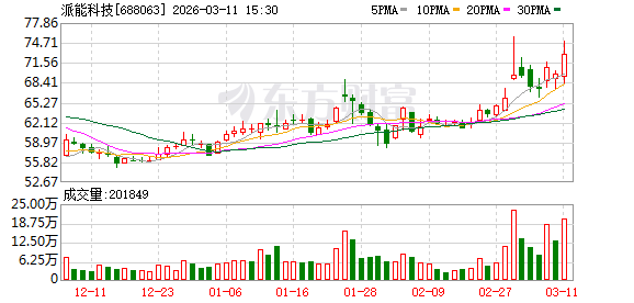 派能科技现19笔大宗交易 总成交金额7211.54万元