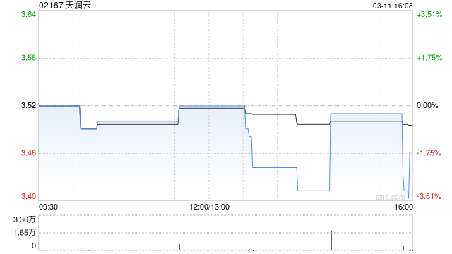 天润云发盈喜 预期2025年净利润约5500万至6500万元同比显著增长约60%至90%