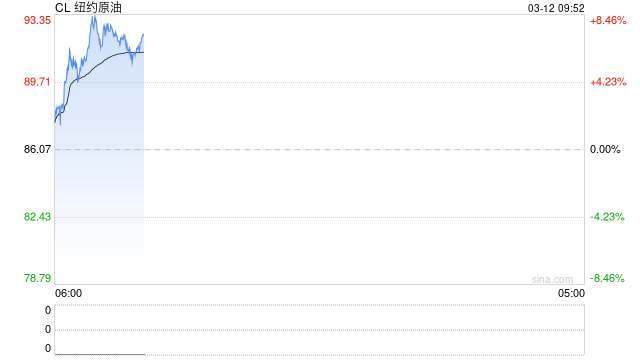 复刻俄乌冲突时！全美汽油价格11天暴涨20% 升破3.5美元/加仑