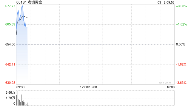 中金：维持老铺黄金跑赢行业评级 目标价1,079.06港元