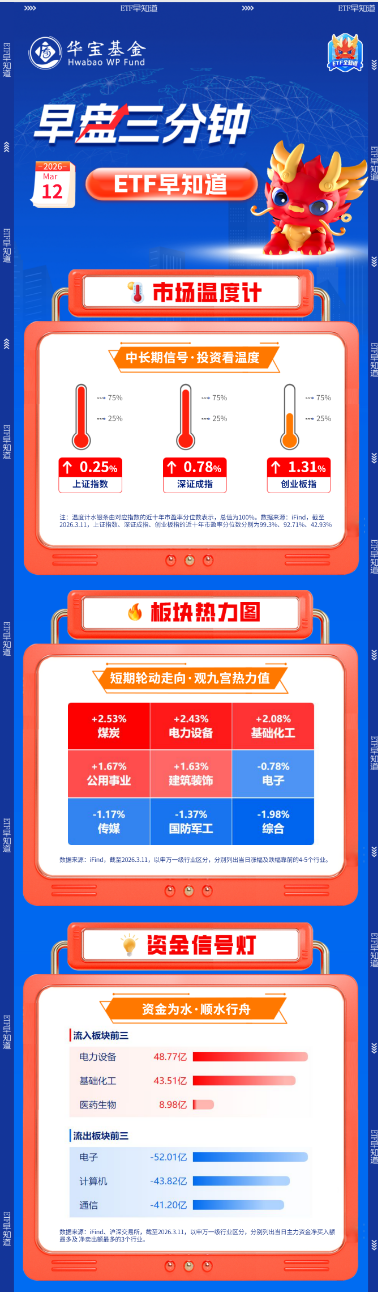 【早盘三分钟】3月12日华宝基金ETF早知道