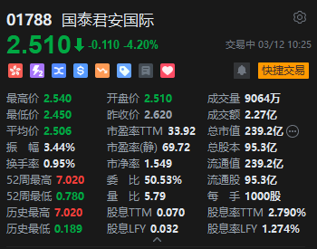 一员工被香港廉署带走！国泰君安国际股价暴跌 知情人士：或因个人涉嫌内幕交易
