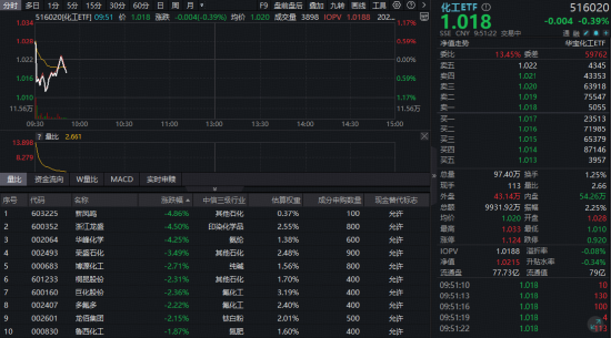 华宝基金化工ETF（516020）高开回落！化工品涨价风暴已至，顺周期景气回归在即？