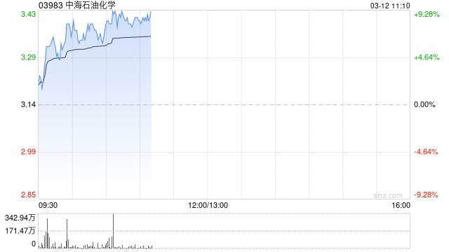 化肥股早盘涨幅居前 中海石油化学涨逾8%中化化肥涨逾4%