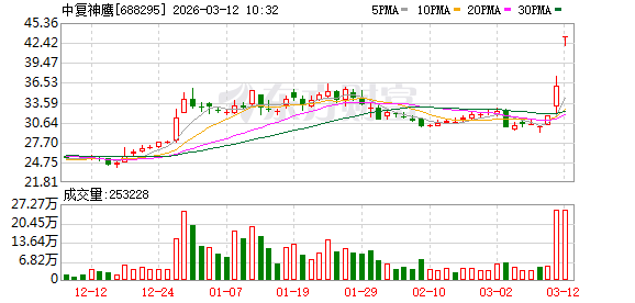 中复神鹰成交额创2022年4月7日以来新高