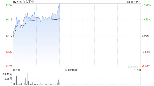 京东工业早盘涨逾5% 里昂重申“跑赢大市”评级