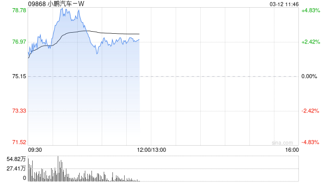 小鹏汽车-W盘中涨超4% 中金维持跑赢行业评级