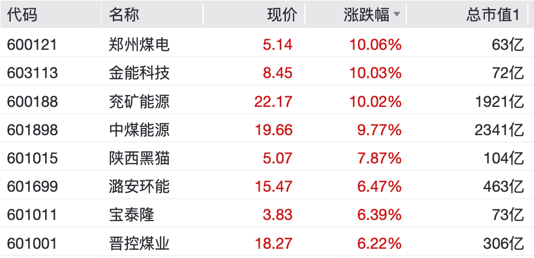 千亿巨头，涨停！煤炭、化工板块，逆市爆发