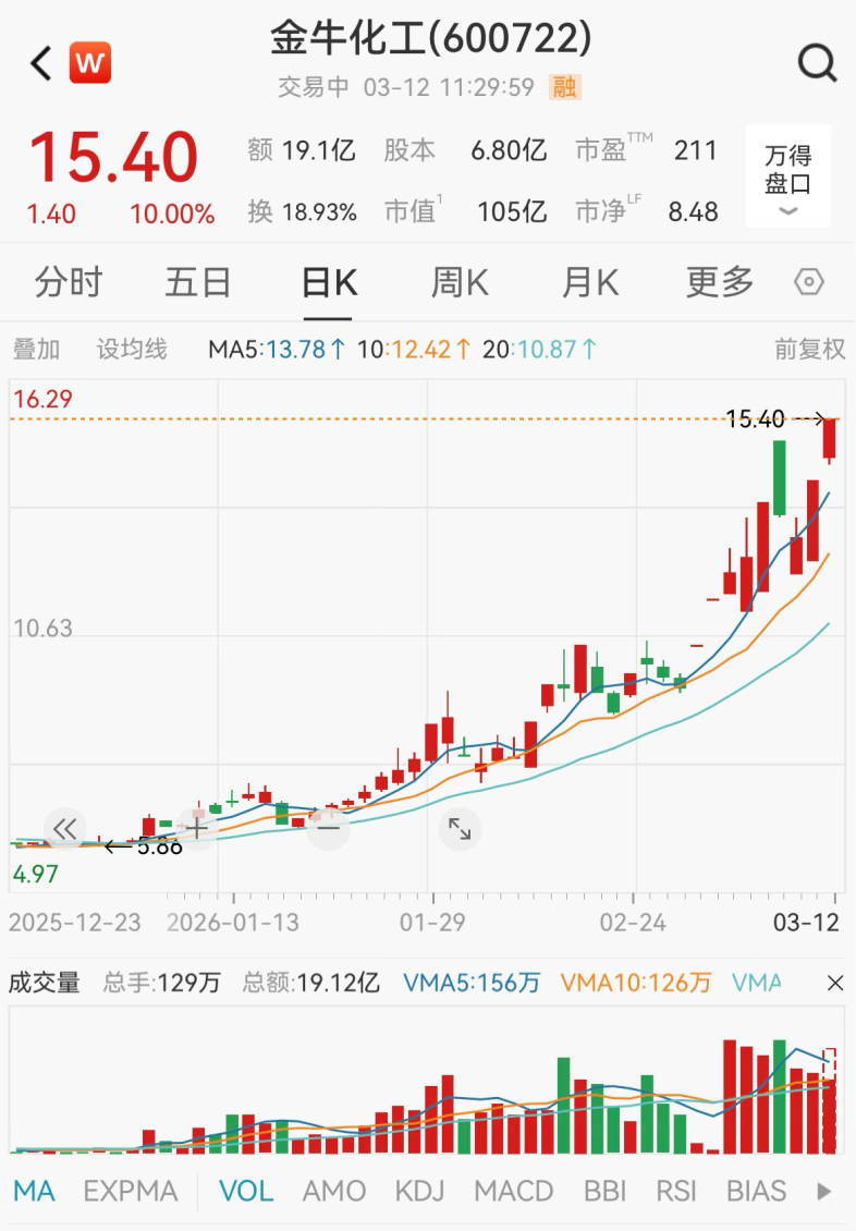 千亿巨头，涨停！煤炭、化工板块，逆市爆发