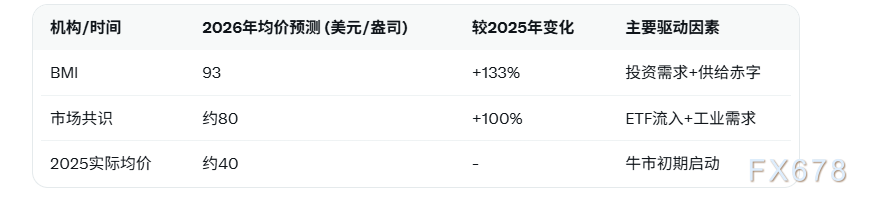 BMI预测2026白银均价飙升至93美元/盎司 投资需求强势抵消太阳能珠宝疲软