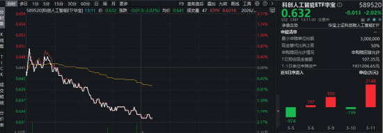 寒武纪、奥比中光在列！科创板成长层迎“退层”公司！华宝基金科创人工智能ETF（589520）单日吸金2148万元
