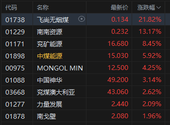 港股午评：恒指跌1.23% 科指跌1.21% 科网股、黄金股普跌 券商股走弱 煤炭股逆势上涨 国泰君安国际跌近5%