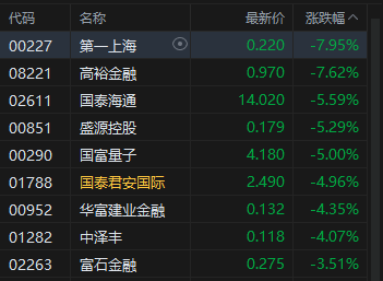 港股午评：恒指跌1.23% 科指跌1.21% 科网股、黄金股普跌 券商股走弱 煤炭股逆势上涨 国泰君安国际跌近5%