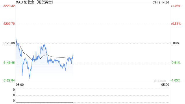 金价连续第二天下跌 交易员权衡降息预期减弱与油价上涨的影响