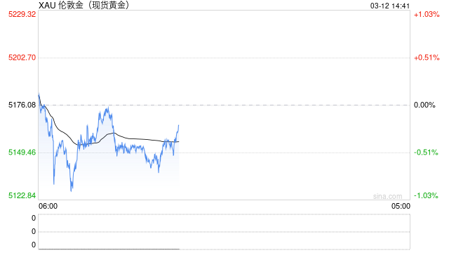 光大期货0312黄金点评：流动性风险仍存，黄金小幅走弱