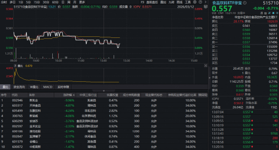 吃喝板块再陷回调，估值罕见低位！华宝基金食品饮料ETF（515710）持续低位震荡，机构：看好白酒修复行情