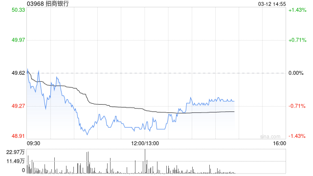高盛：招商银行去年业绩符预期 目标价上调至53.44港元