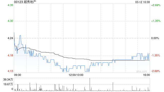交银国际：春节后房地产需求逐步释放 中长期看好华润置地和越秀地产