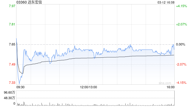 兴业证券：维持远东宏信“买入”评级 普惠金融贡献新增量