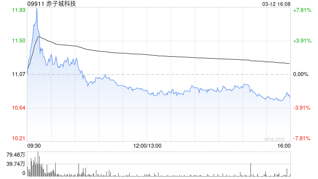 中金：维持赤子城科技目标价14.5港元 关注进入港股通后的价值重估