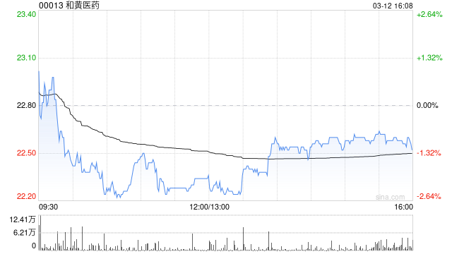 中金：和黄医药今年指引积极 多管线有望兑现