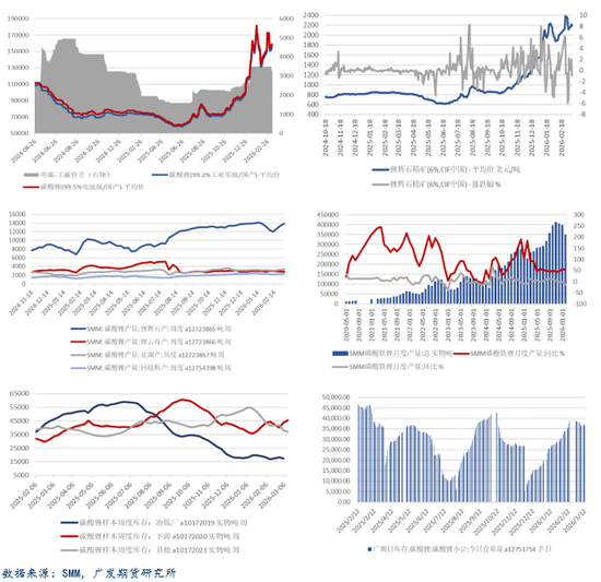 碳酸锂：宏观变动资金动能减弱，盘面调整