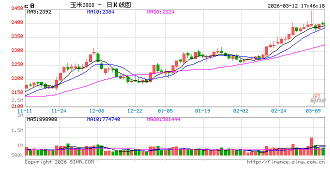 玉米：多重因素支撑，上方仍有空间