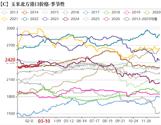 玉米：多重因素支撑，上方仍有空间