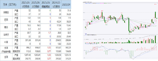 玉米：多重因素支撑，上方仍有空间