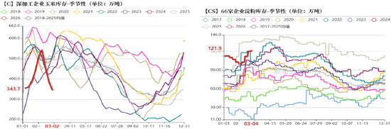 玉米：多重因素支撑，上方仍有空间